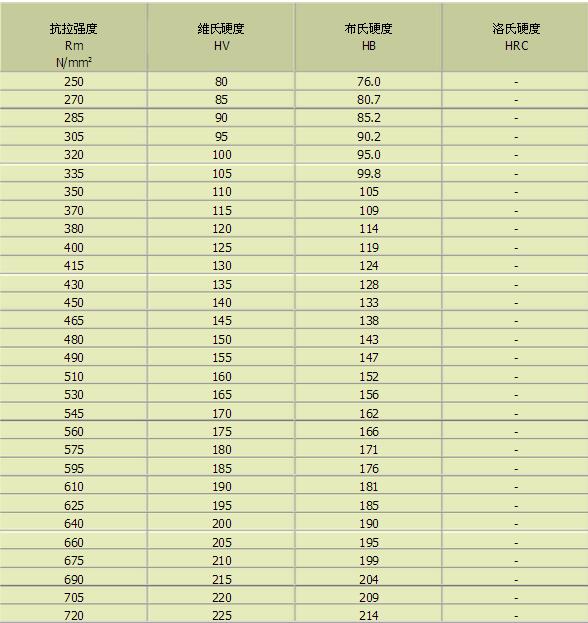 布氏硬度計(jì)和洛氏硬度對(duì)照表