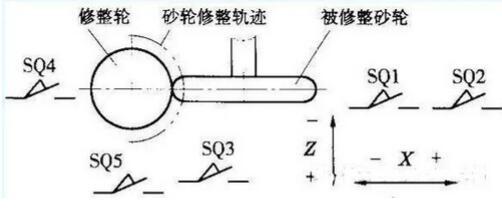 砂輪修整軌跡控制