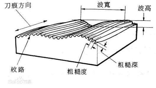 什么是被加工工件的粗糙度？